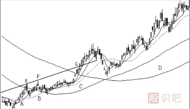 股票的最佳買賣點(diǎn)分析