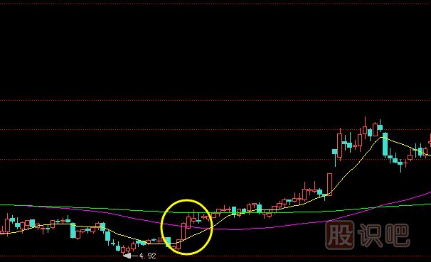 買(mǎi)入K線組合有哪些？