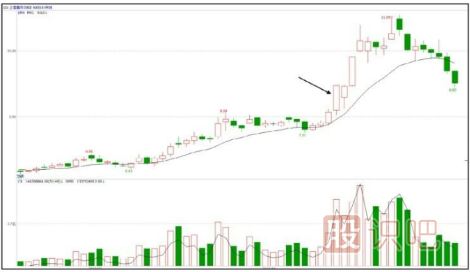 什么是強勢的分時圖走勢形態(tài)