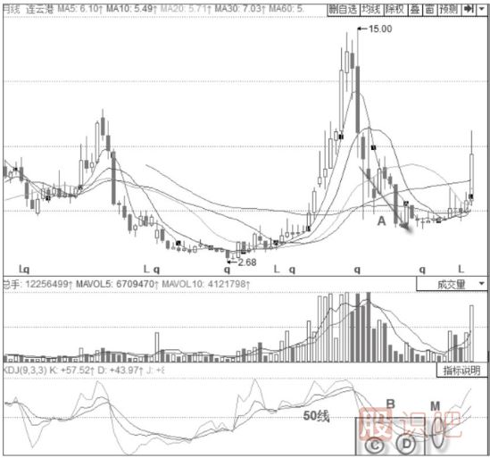 KDJ指標(biāo)判斷趨勢技巧與策略-50線之下的空頭趨勢