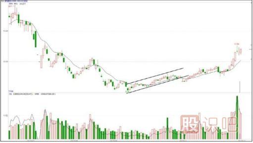 震蕩緩升式建倉手法