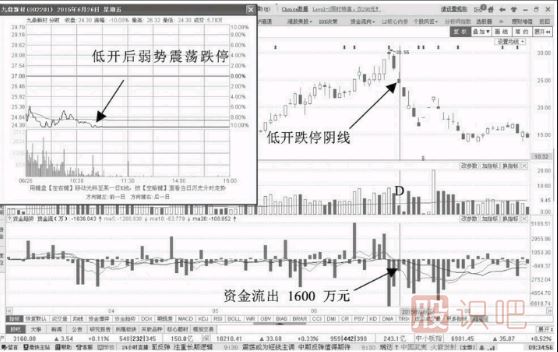 低開跌停資金流出意味著什么？
