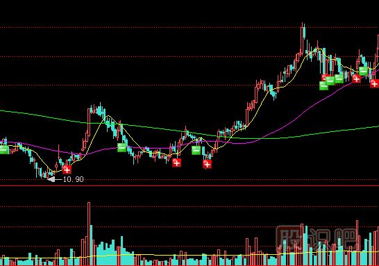 教您如何分析放巨量的股票走勢(shì)