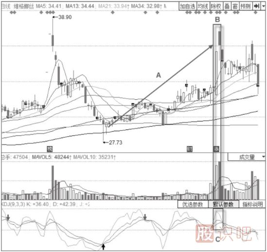 KDJ指標(biāo)+烏云蓋頂形態(tài)