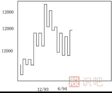 江恩理論買賣規(guī)則-決定趨勢(shì)