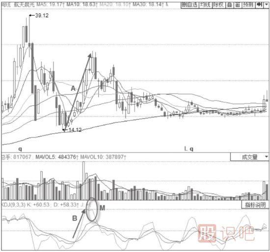 主力出貨時(shí)期的KDJ指標(biāo)形態(tài)分析-J線高位鈍化后快速下行形態(tài)
