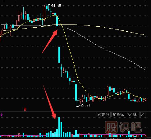 成交量多種形態(tài)的反轉(zhuǎn)信號(hào)解讀
