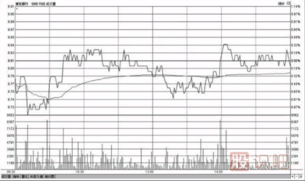 <a href=http://www.123cyq.com/jsfx/fs/ target=_blank class=infotextkey>分時圖</a>走勢出現(xiàn)反復震蕩應該如何操作