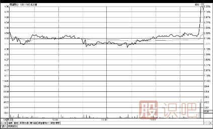 股票<a href=http://www.123cyq.com/jsfx/pk/ target=_blank class=infotextkey><a href=http://www.123cyq.com/GPRM/sy/937.html target=_blank class=infotextkey>盤口</a></a>-<a href=http://www.123cyq.com/GPRM/sy/1855.html target=_blank class=infotextkey>尾盤</a>急拉急跌意味著什么