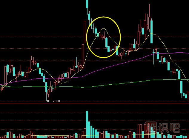 主力是怎么出貨的？出貨手法有哪些？拉高回落式出貨介紹