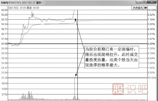 什么樣的分時圖會漲停？即將漲停買入法