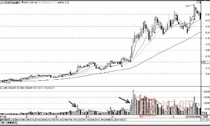 后量超前量與底部放量<a href=http://www.123cyq.com/jsfx/zt/ target=_blank class=infotextkey><a href=http://www.123cyq.com/GPRM/sy/940.html target=_blank class=infotextkey>漲停</a></a>形態(tài)（圖解）