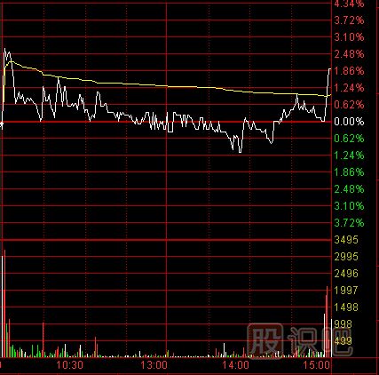 尾盤解讀-如何分析尾盤走勢？出貨的尾盤急拉形態(tài)