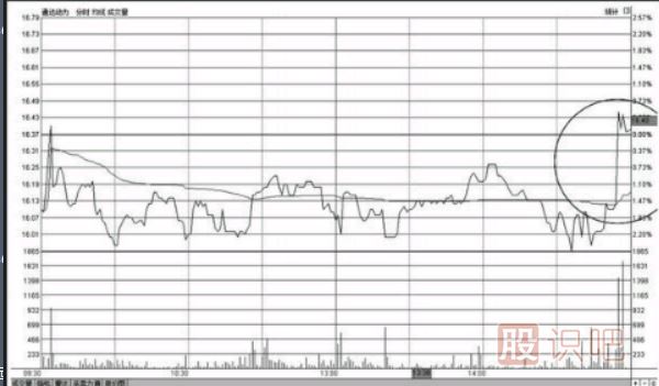 個股尾盤上漲-尾盤偷襲-尾盤急拉-意味著什么？