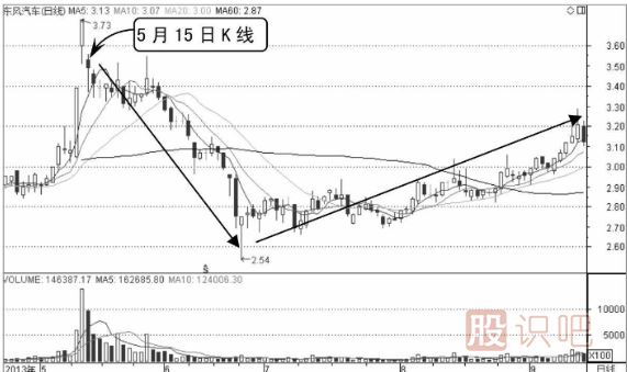 如何通過技術(shù)分析看主力的誘空與誘多