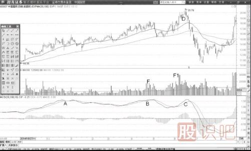 MACD的弱勢橫盤形態(tài)（圖解）