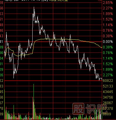 多種常見(jiàn)的分時(shí)圖的出貨形態(tài)