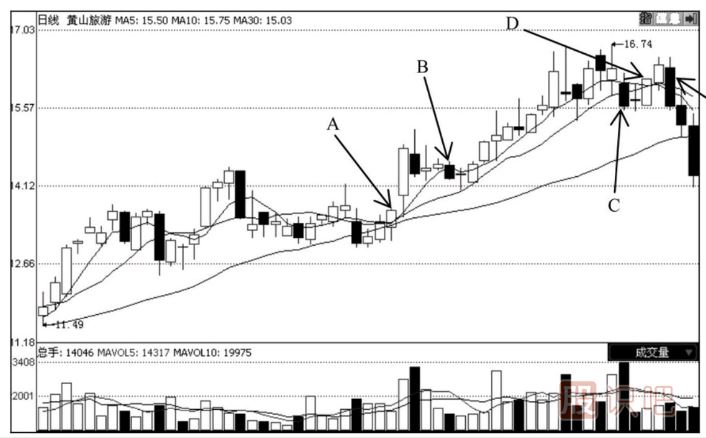 預期止損的方法