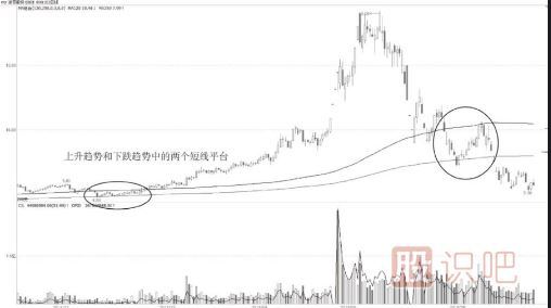 中期均線的夾層平臺