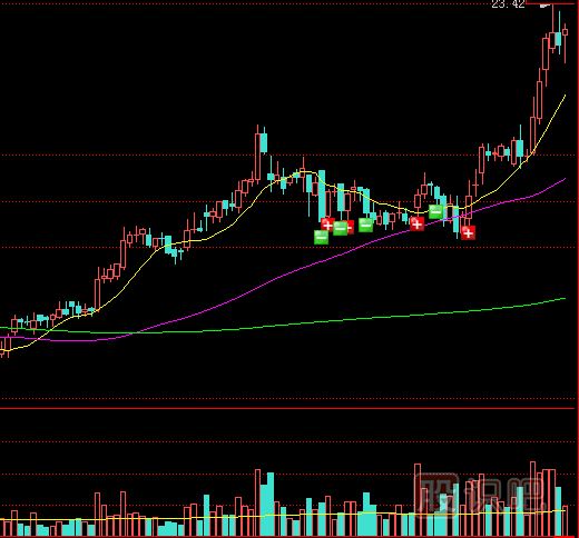 什么是量增價漲？