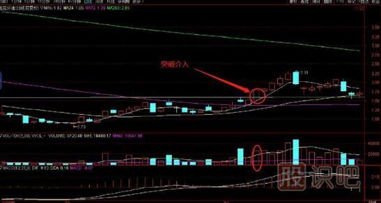 如何看突破？教您突破前高買入點分析