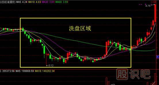 洗盤的目的是什么？為什么要洗盤？如何看洗盤？