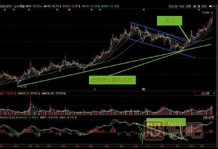 k線(xiàn)圖經(jīng)典圖解-上升中旗形整理