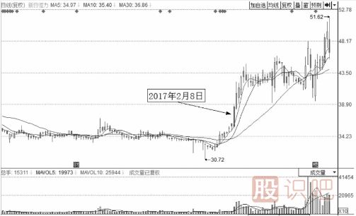 有上漲潛力的分時(shí)走勢圖形總結(jié)