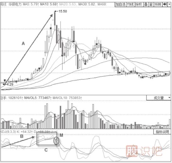 KDJ指標詳解-高位三線向下發(fā)散