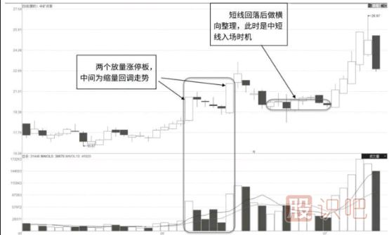 “N”字形放量漲停形態(tài)及市場含義解讀