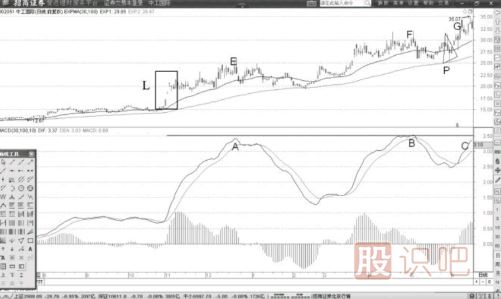 牛市見頂時的MACD的DIF線頂背離形態(tài)解讀