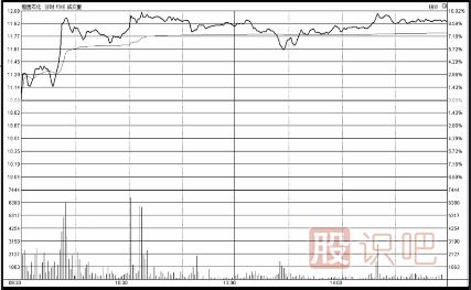 低開高走-低開低走-分時圖詳解
