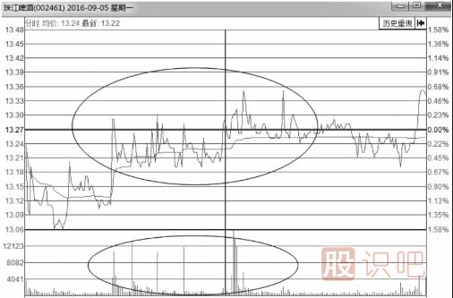 分時圖走勢上躥下跳走勢形態(tài)解析