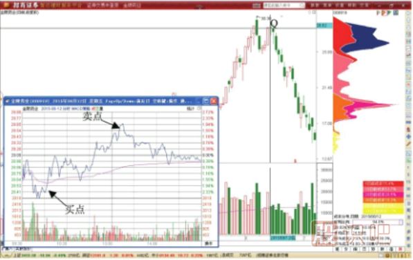 股價(jià)高位下跌后的做T減倉(cāng)技巧