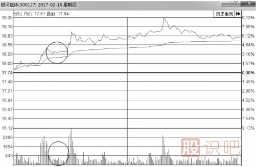 分時圖走勢中的縮量回調(diào)或無量回調(diào)應(yīng)對手法