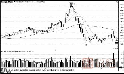 最容易導致下跌的幾種K線組合形態(tài)（圖解）