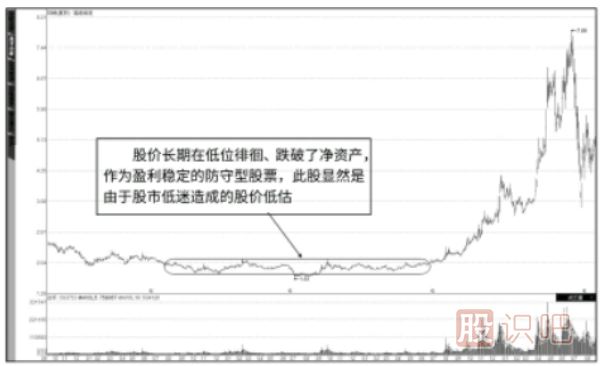 基本面的價值投資的<a href=http://www.123cyq.com/jsfx/ target=_blank class=infotextkey>技術(shù)分析</a>法-“當(dāng)前價值”與“潛在價值”