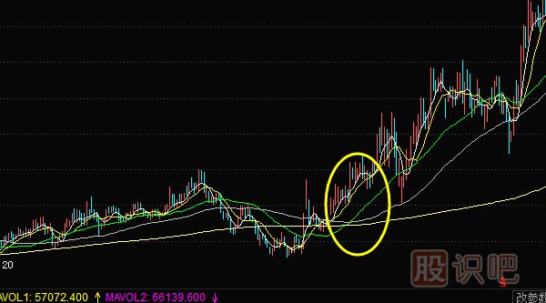 上升趨勢(shì)中如何用均線找買賣點(diǎn)