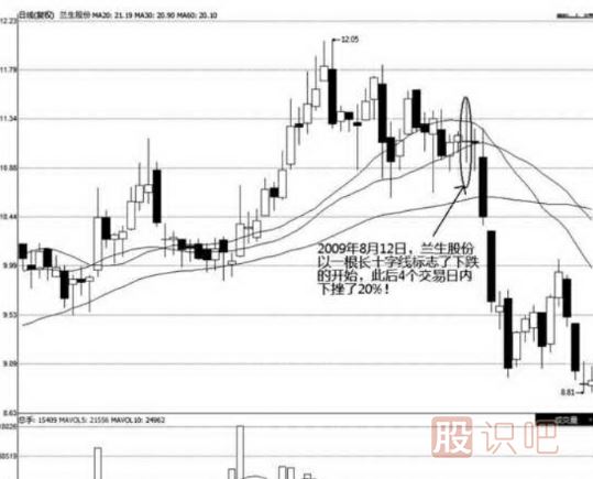 非常長的長上影十字<a href=http://www.123cyq.com/jszb/K/ target=_blank class=infotextkey>K線圖</a>圖解