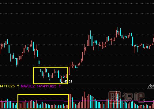 股票成交量怎么看？文字+圖教您怎么看量價關(guān)系及K線圖形態(tài)