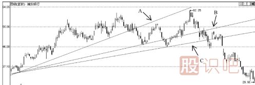 股票K線形態(tài)之扇形線的看法及應(yīng)用技巧