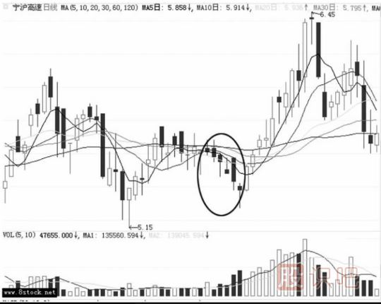 連續(xù)小陰線洗盤(pán)的圖形識(shí)別（圖解）