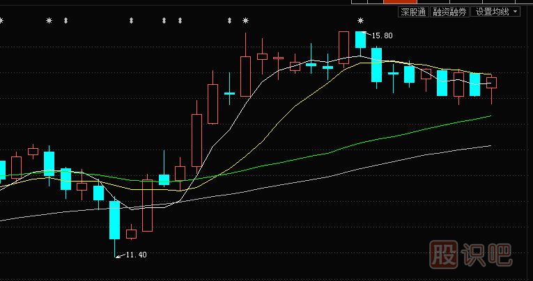 均線<a href=http://www.123cyq.com/cgjq/xg/ target=_blank class=infotextkey>選股</a>技巧與操盤技巧：上升初期三線托，不破均線不回落