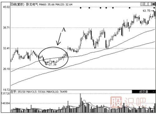 120日均線怎么看？120日均線的看法及使用技巧
