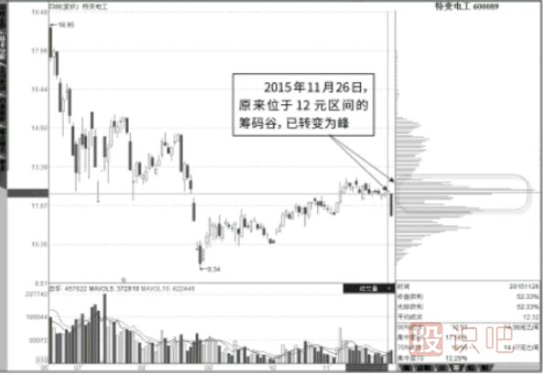 <a href=http://www.123cyq.com/GPRM/sy/1907.html target=_blank class=infotextkey>籌碼分布</a>圖指標(biāo)-填“谷”轉(zhuǎn)“峰”的過程