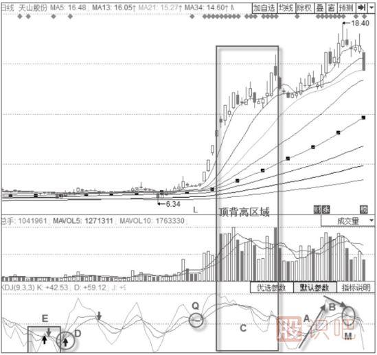 KDJ指標短線操作技巧與策略-日線小波段操作技巧與策略