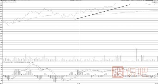 緩升走勢中尾盤震蕩封漲停板是誘惑散戶接盤