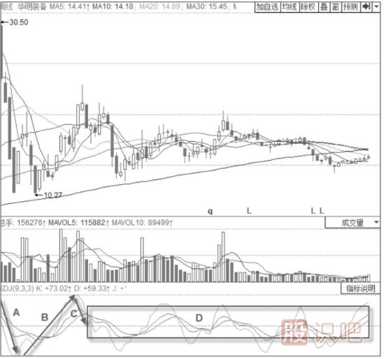 KDJ指標(biāo)波段操作技巧與策略-周線波段操作技巧與策略