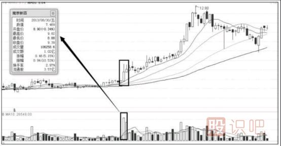 什么樣的K線組合最容易出現(xiàn)漲停板-K線圖組合形態(tài)分析