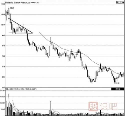 三種經(jīng)典的三角形K線(xiàn)走勢(shì)圖分析